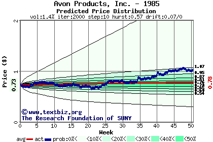 Predicted price distribution