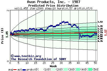 Predicted price distribution