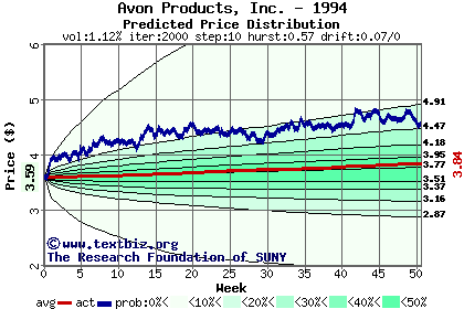 Predicted price distribution