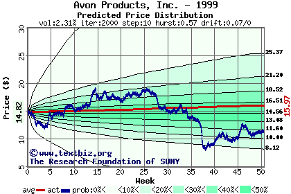 Predicted price distribution