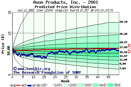 Predicted price distribution