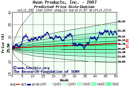 Predicted price distribution