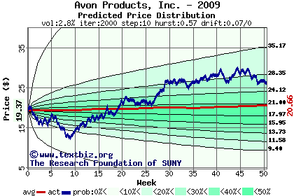 Predicted price distribution