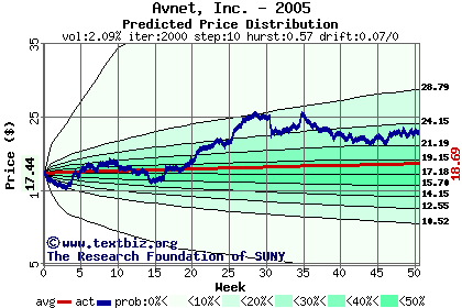 Predicted price distribution