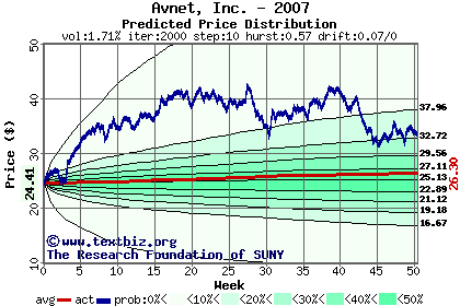 Predicted price distribution