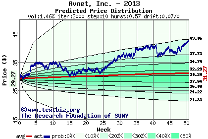 Predicted price distribution