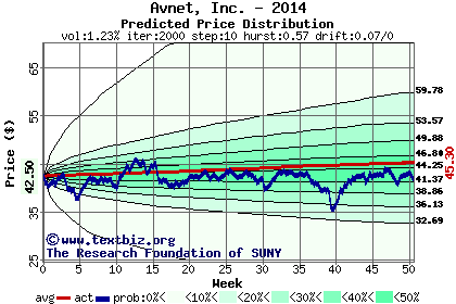 Predicted price distribution