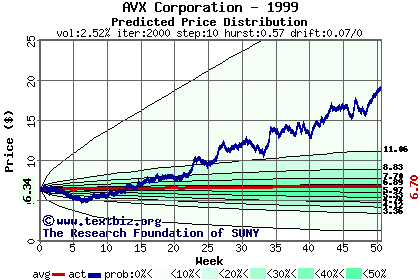 Predicted price distribution