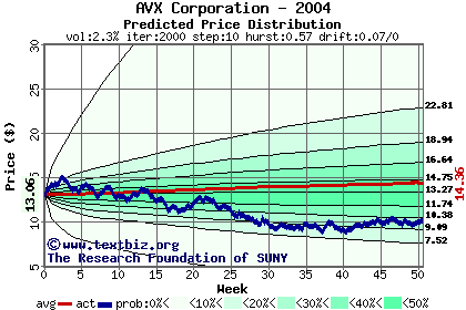 Predicted price distribution