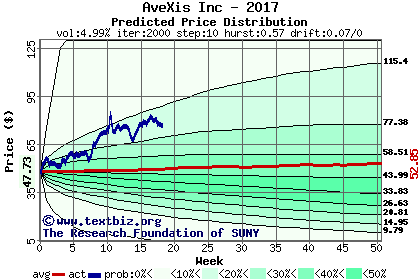 Predicted price distribution