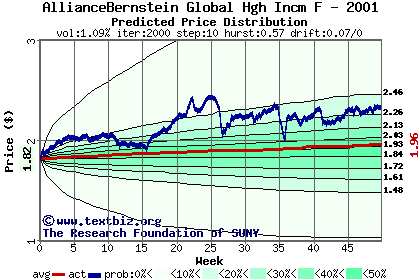 Predicted price distribution