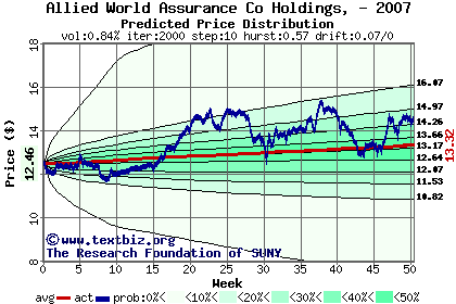 Predicted price distribution