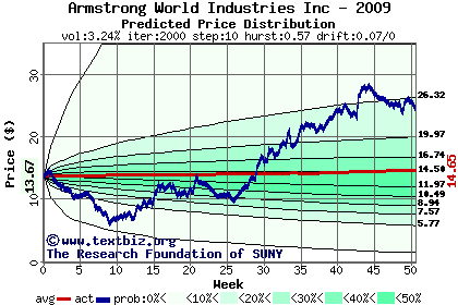 Predicted price distribution