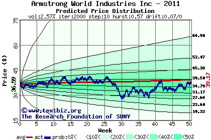 Predicted price distribution