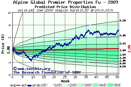 Predicted price distribution