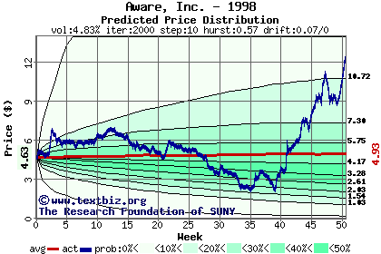 Predicted price distribution