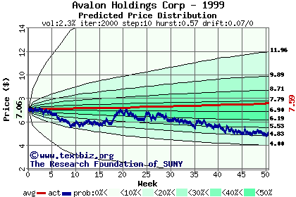 Predicted price distribution