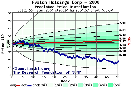 Predicted price distribution