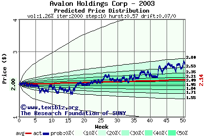 Predicted price distribution