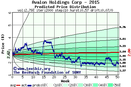 Predicted price distribution