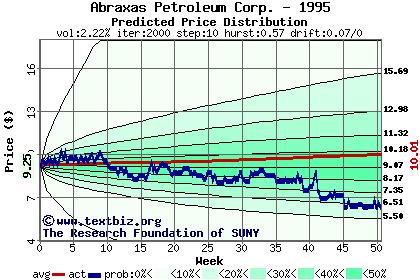 Predicted price distribution