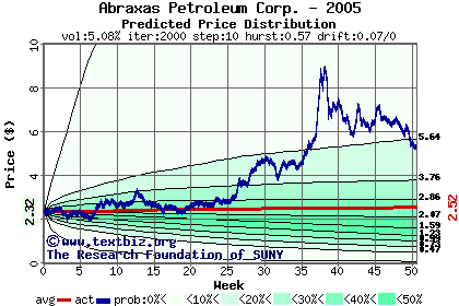 Predicted price distribution