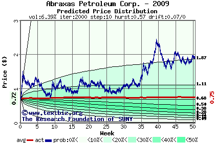 Predicted price distribution