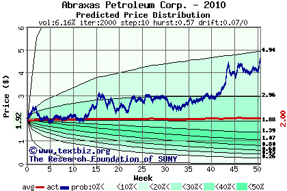 Predicted price distribution