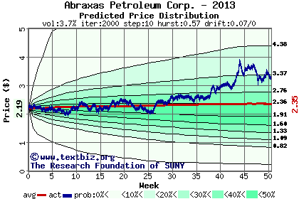 Predicted price distribution