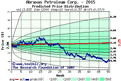 Predicted price distribution