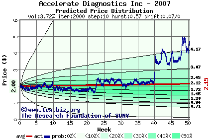 Predicted price distribution