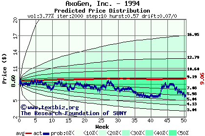 Predicted price distribution