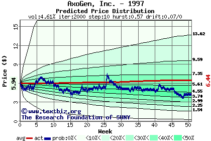 Predicted price distribution