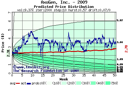 Predicted price distribution