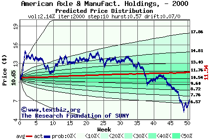 Predicted price distribution