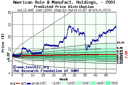 Predicted price distribution