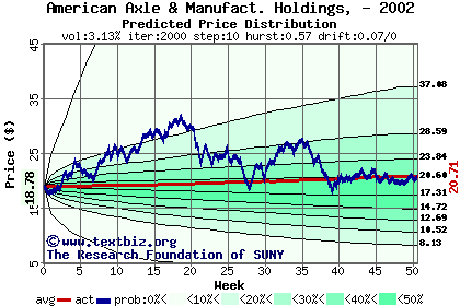 Predicted price distribution