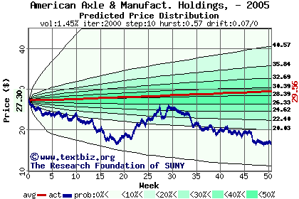 Predicted price distribution