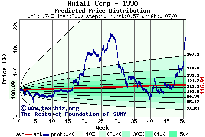 Predicted price distribution