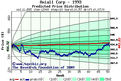 Predicted price distribution