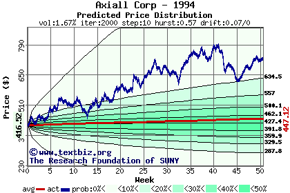 Predicted price distribution