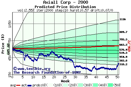 Predicted price distribution