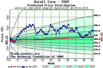 Predicted price distribution