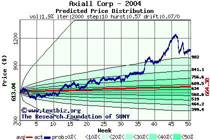 Predicted price distribution