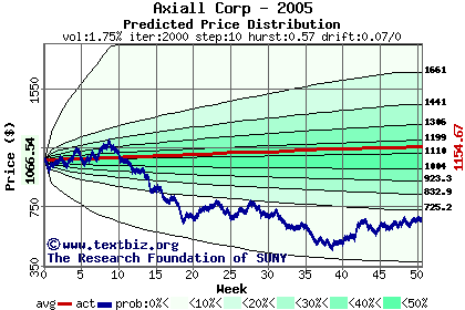 Predicted price distribution