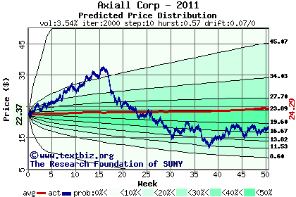 Predicted price distribution