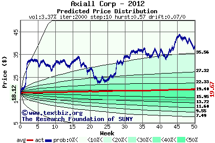 Predicted price distribution