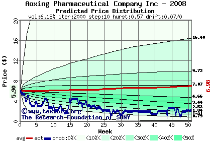 Predicted price distribution