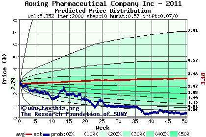 Predicted price distribution