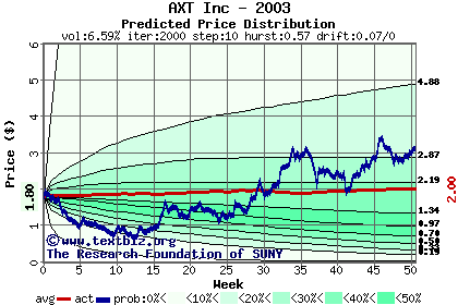 Predicted price distribution